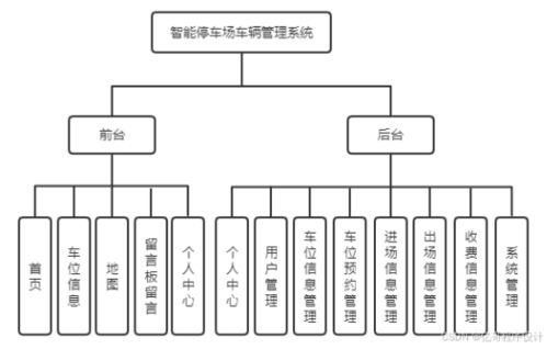 智能停车场管理系统 微信小程序、Java与Python的综合实践